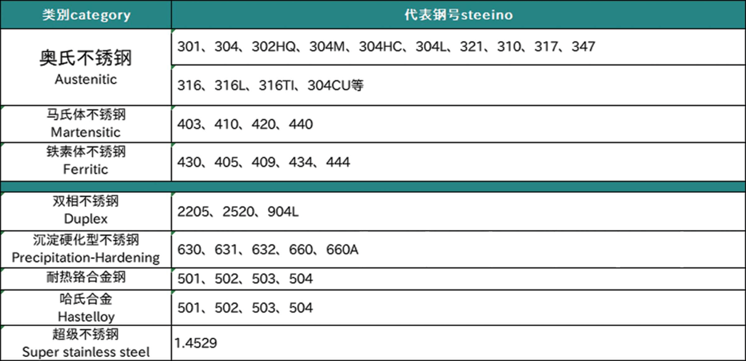 钢种类别表
